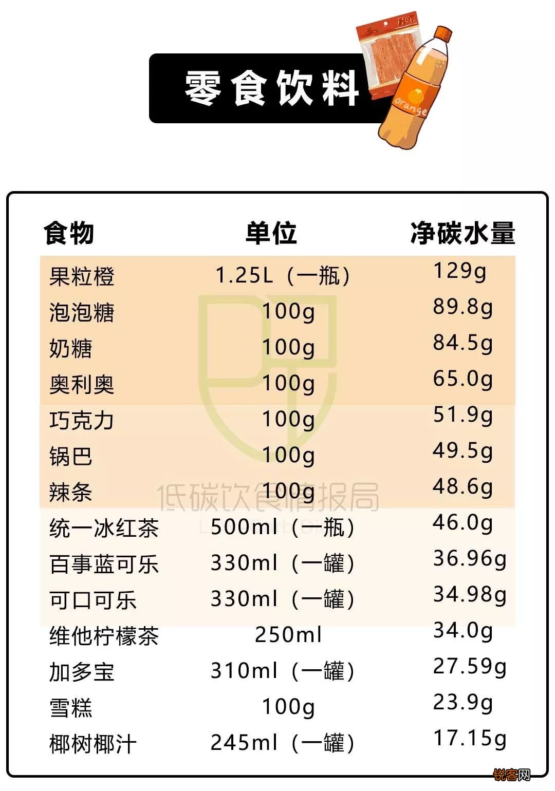 常见碳水食物清单 高碳水化合物的食物有哪些