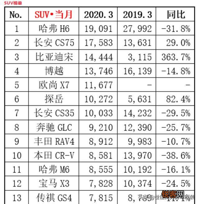 疫情之后买车,10万的SUV,有哪些口碑好的推荐？