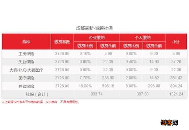 成都社保缴费最低标准2023 成都社保多少钱一个月