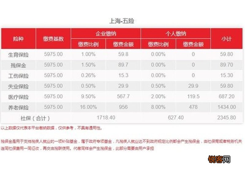 2023上海社保多少钱一个月 上海社保个人最低标准交多少