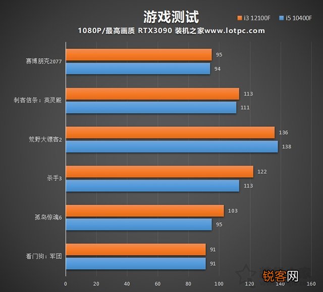 i3 12100F相当于几代i5？ i3 12100F和i5 10400F处理器对比评测