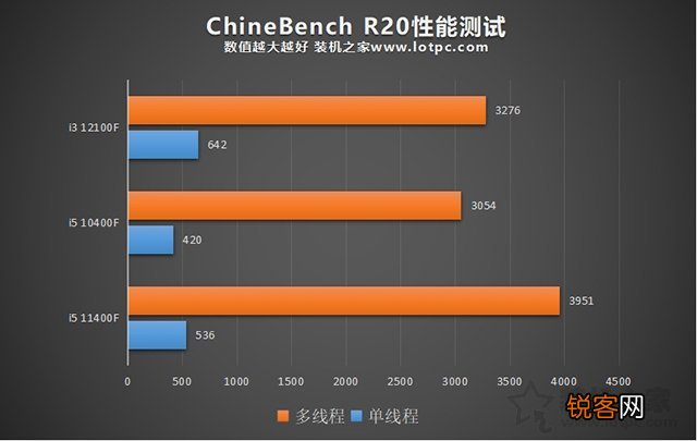 i3 12100F相当于几代i5？ i3 12100F和i5 10400F处理器对比评测
