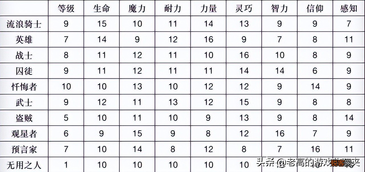 艾尔登法环攻略 新手职业推荐入门攻略