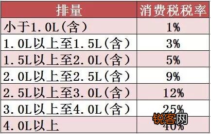 购新车需要上几种税？