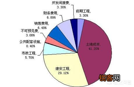 不算地价 开发商的开发成本3000元/平米正常不？