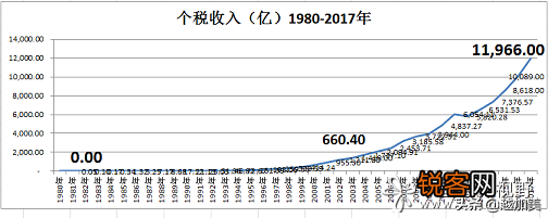 反驳北大教授认为5000元收入非常高不应上调个税免征额的观点