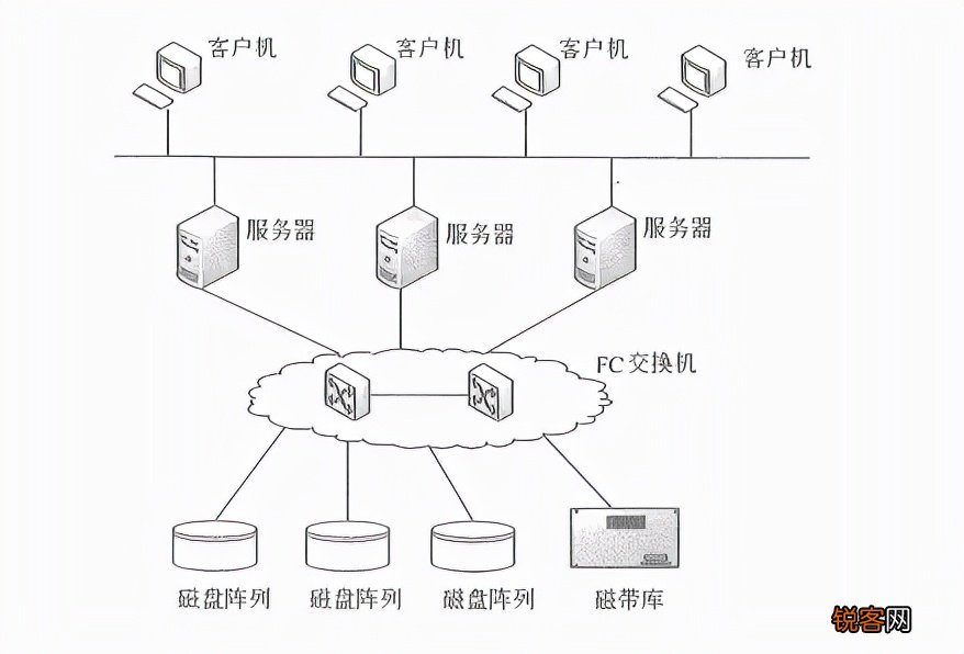 浅谈网络存储技术