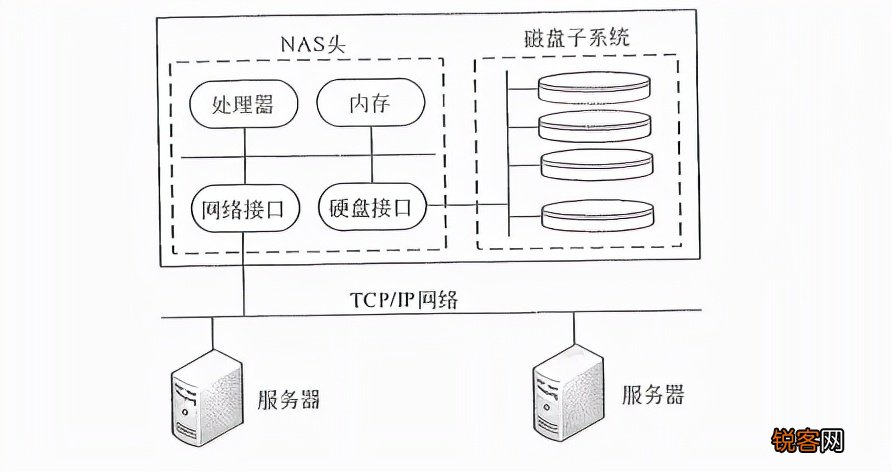 浅谈网络存储技术