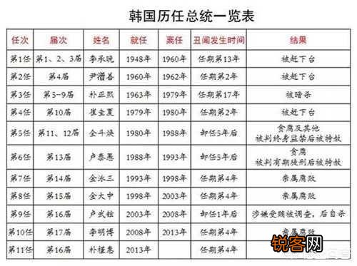 为什么韩国的几任总统没有好结果,甚至进监狱？