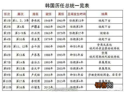 李明博被抓,为什么韩国总统屡屡遭遇滑铁卢？
