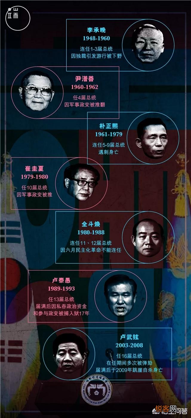为什么韩国近代历史上很少有善终的总统？