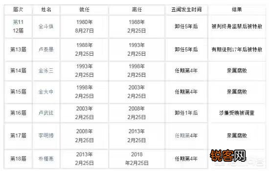 为什么韩国近代历史上很少有善终的总统？