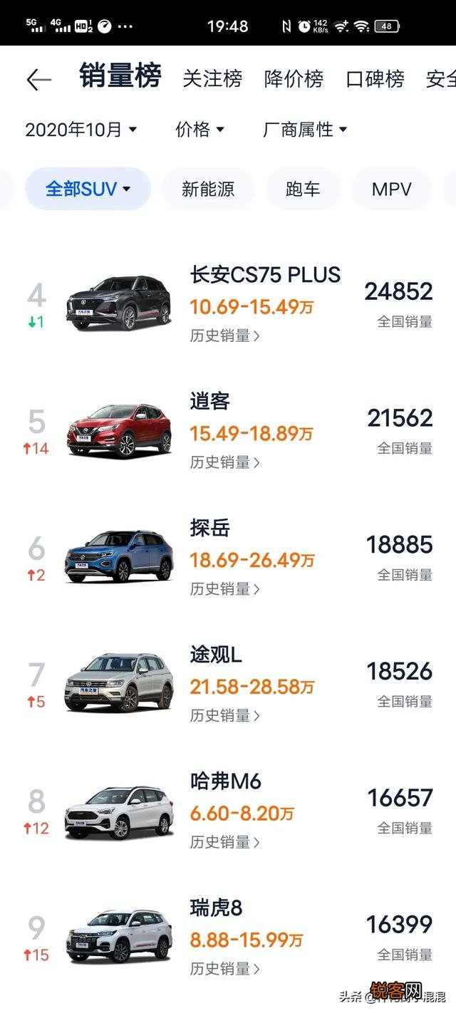 10万以内有没有油耗低,配置多的SUV？