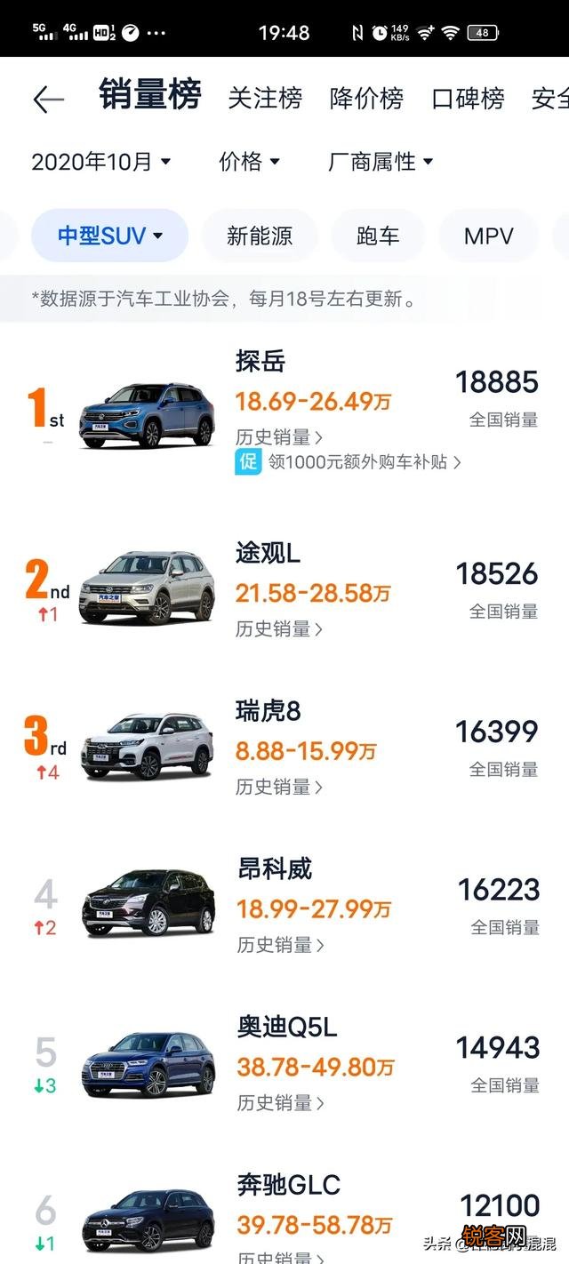 10万以内有没有油耗低,配置多的SUV？