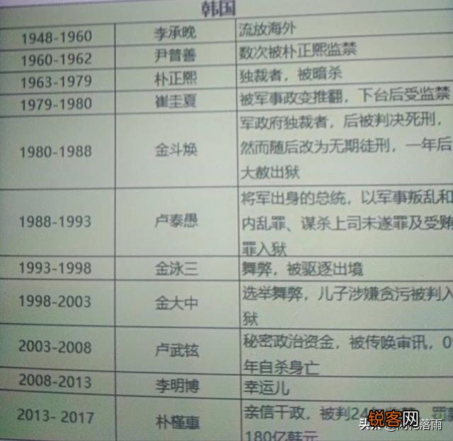 最近前总统李明博又被判刑了,为什么韩国总统下台以后都被清算？