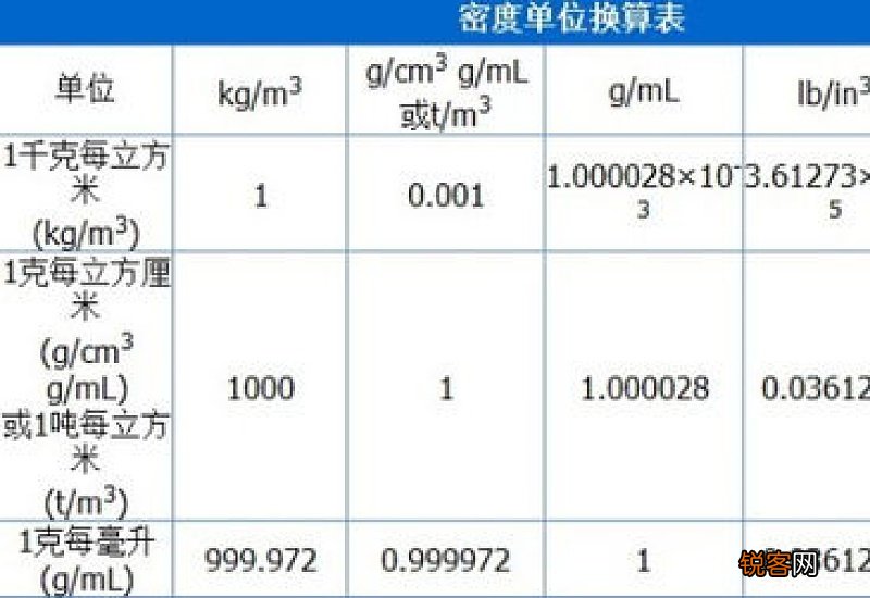 密度的单位是什么?
