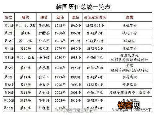 当韩国的总统结局是否都这么悲惨呢？