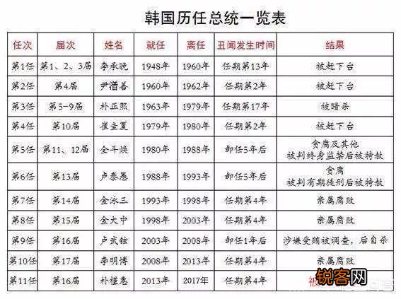 韩国历届总统最终均未能逃脱厄运,为什么那些政治家还要争着当韩国的总统？