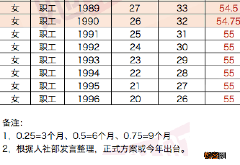 延迟退休年龄如何计算？延迟退休年龄一览表2022