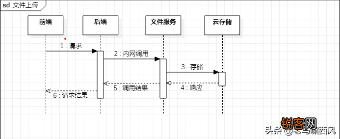 上传速度很慢怎么办 提升文件上传性能的 4 种方式