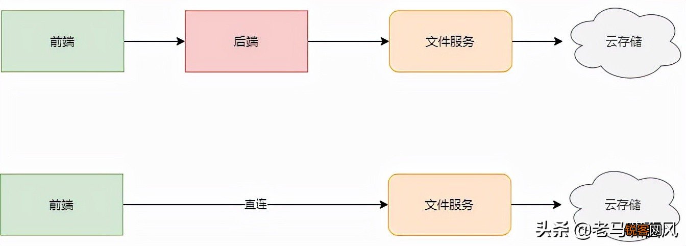 上传速度很慢怎么办 提升文件上传性能的 4 种方式