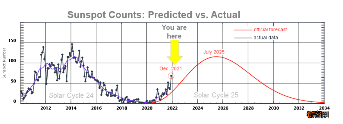 2022年夏天为什么这么热 和太阳处于活跃期有关吗？太阳会影响气温吗