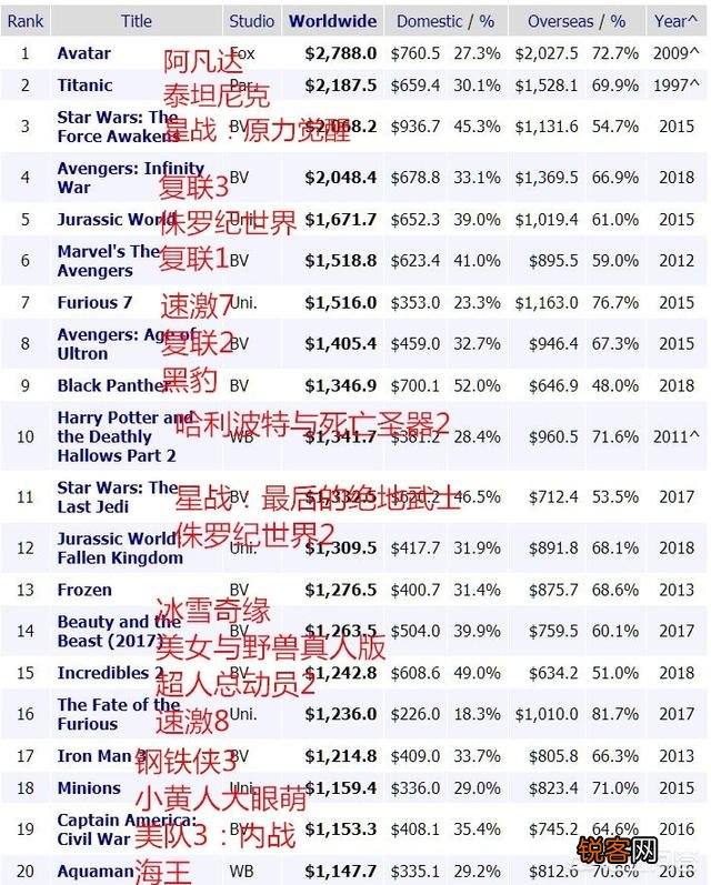 为什么世界上电影票房前二十多数是科幻片？