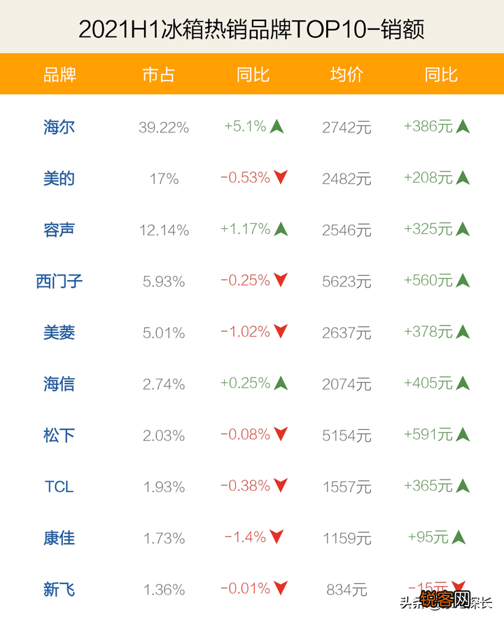中国电冰箱质量排名 TOP50爆款产品透秘