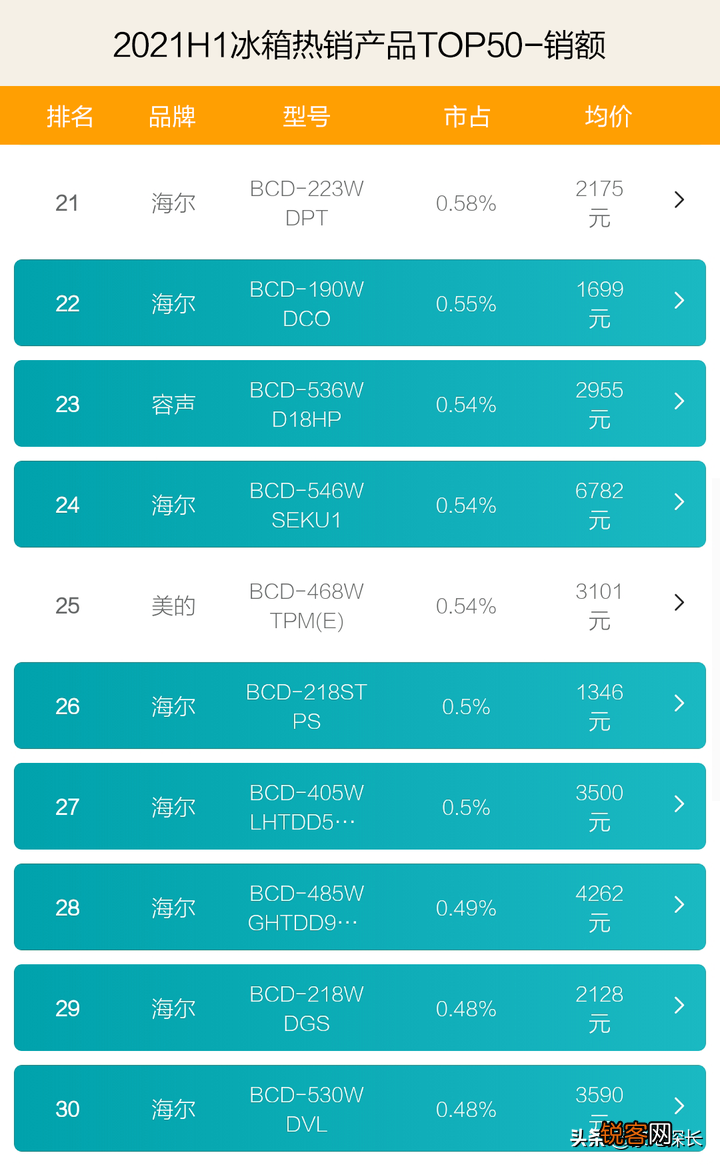中国电冰箱质量排名 TOP50爆款产品透秘