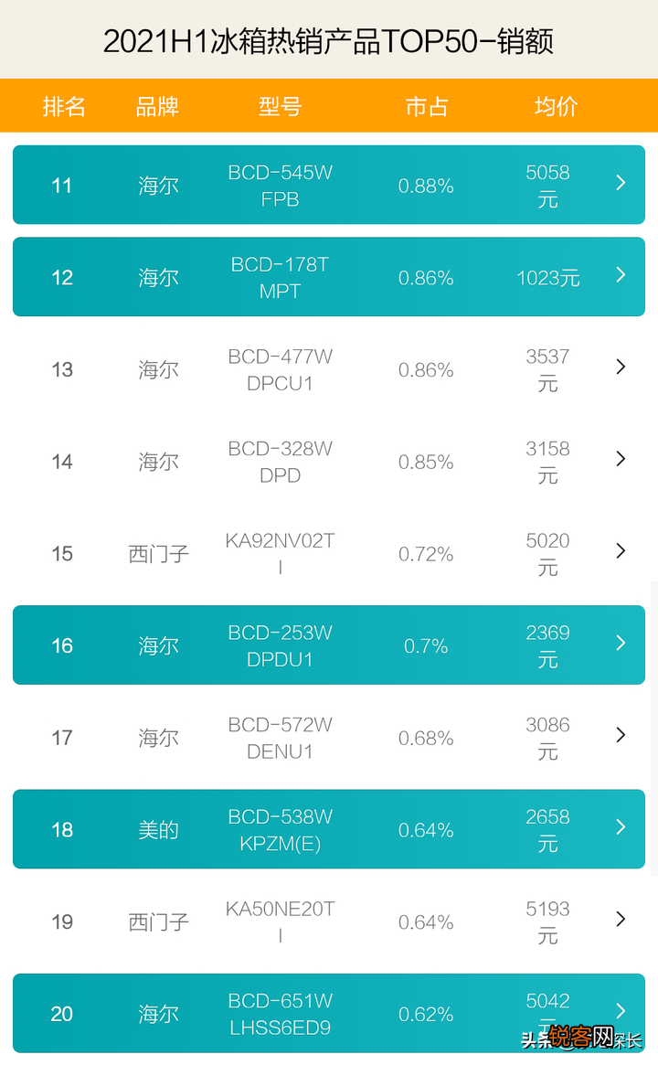 中国电冰箱质量排名 TOP50爆款产品透秘