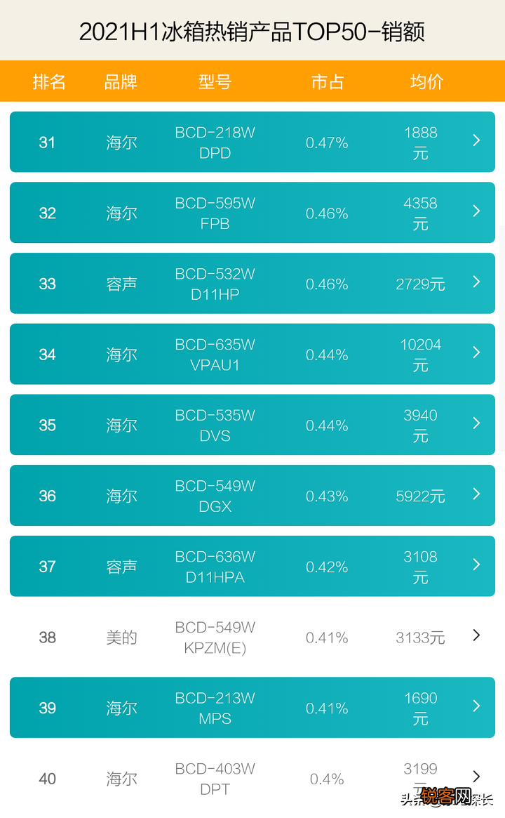 中国电冰箱质量排名 TOP50爆款产品透秘