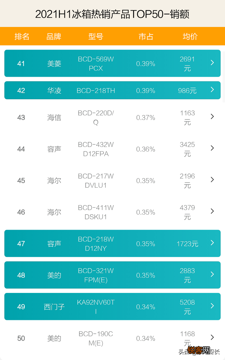 中国电冰箱质量排名 TOP50爆款产品透秘