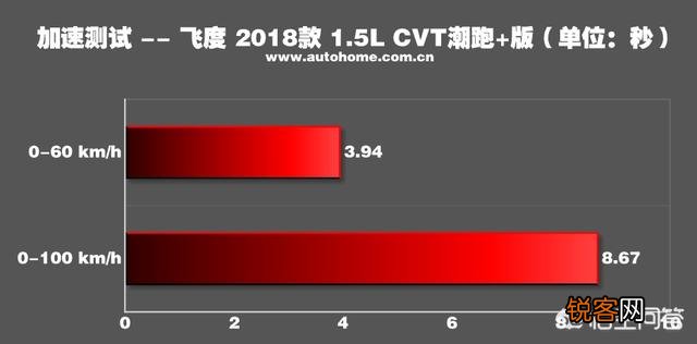 十万以内的车,提速最快的是哪一款？不论合资跟国产车？