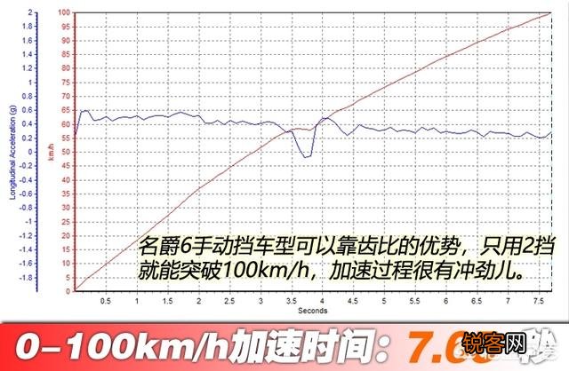 十万以内的车,提速最快的是哪一款？不论合资跟国产车？