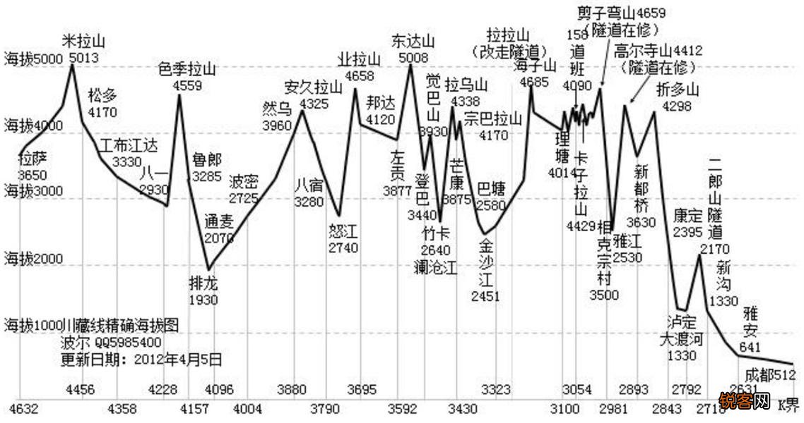 10天自驾游西藏，318国道经典路线 附里程、海拔、风光详解