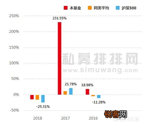 私募的回报率高的惊人,为什么有100W的人不都去私募而是要去做其他的事？