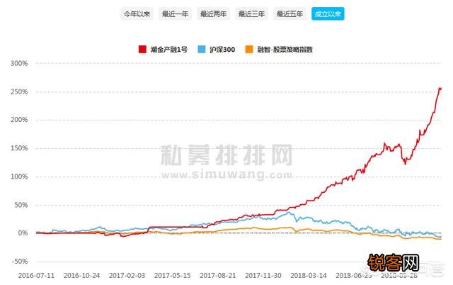 私募的回报率高的惊人,为什么有100W的人不都去私募而是要去做其他的事？
