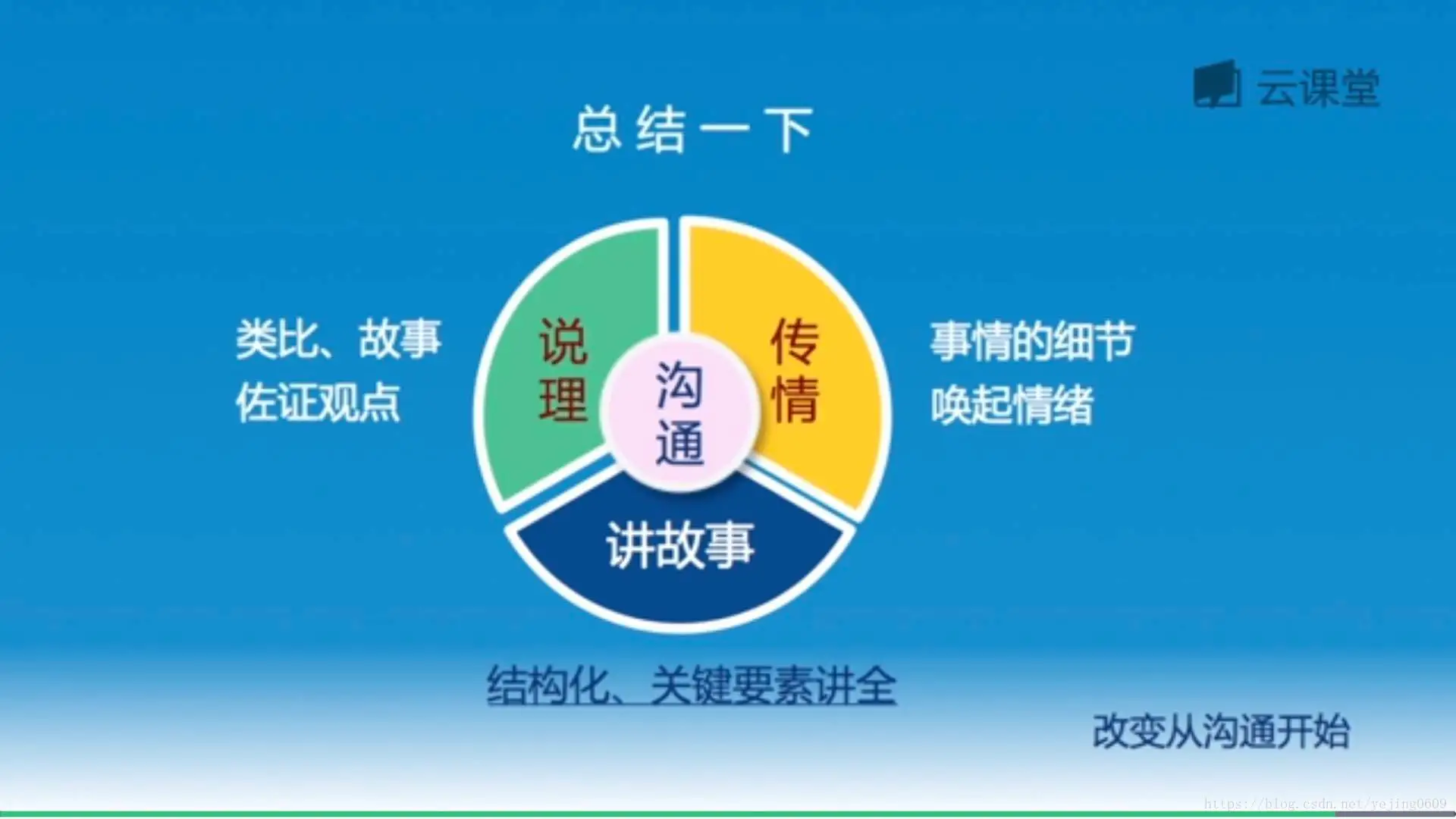 与人沟通技巧(如何成为聊天高手