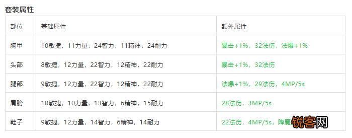 盘点安其拉各职业T2.5套装