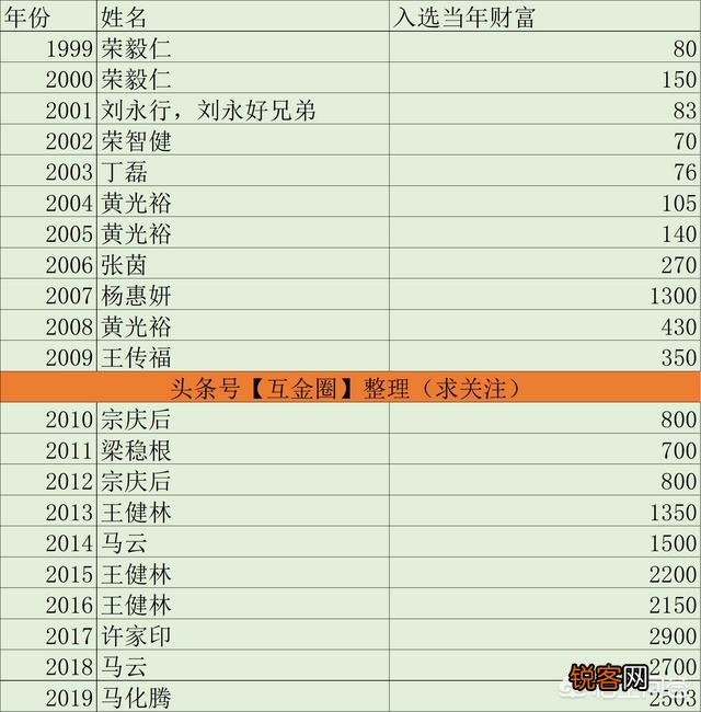 十年后,中国的首富会出现在哪个行业或领域？
