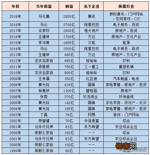 十年后,中国的首富会出现在哪个行业或领域？