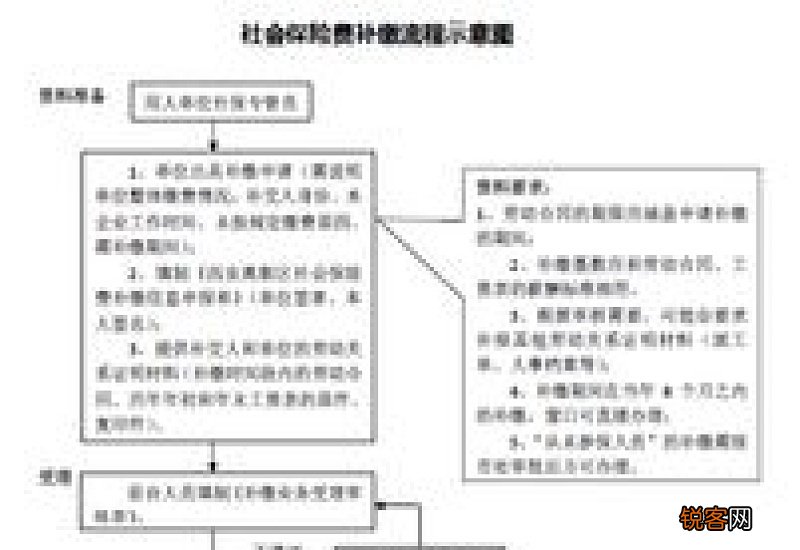 广州新参保单位社保缴费怎么办理？需要哪些流程的？