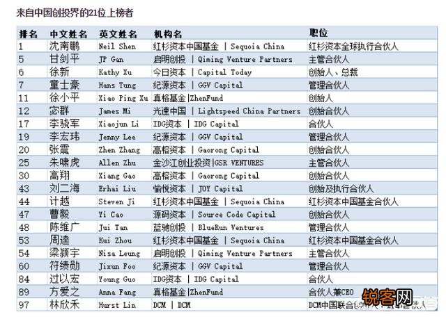 沈南鹏、张磊、熊晓鸽、阎焱4人,在风险投资界谁的地位更高？你怎么看？