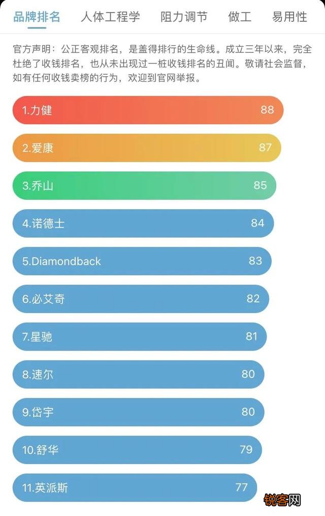 想买个动感单车在家骑,但网上牌子也太多了,求推荐。预算1500以下吧？