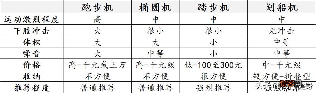 想买一个家庭用的健身器材,每晚加班后到家能锻炼一下身体的,主要想减脂,求推荐？跑步机、椭圆机等哪些实用？