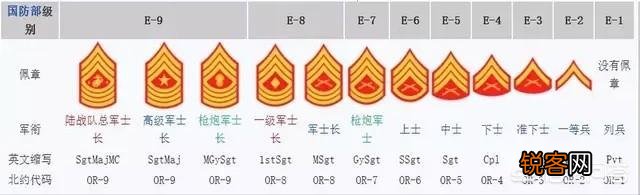 美军中的军衔制度是怎么样的？