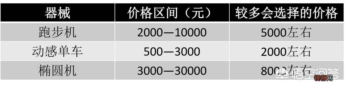 跑步机和动感单车买哪个好？