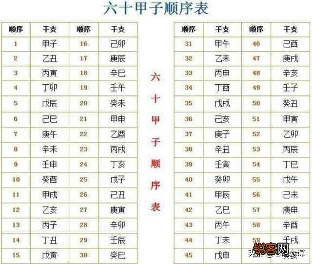 六十甲子怎样才能有效记忆？