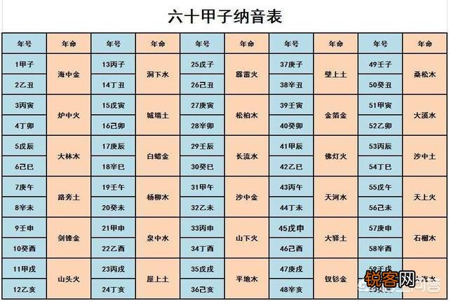 六十甲子怎样才能有效记忆？