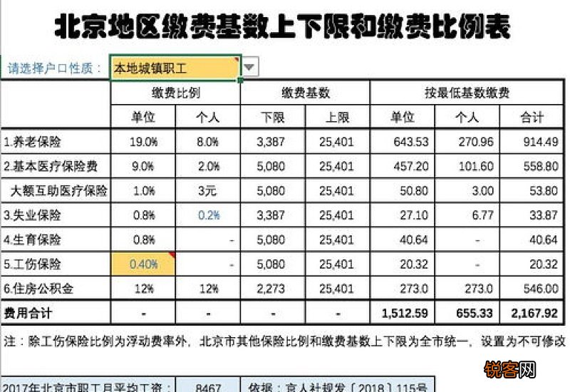 广州社保缴费比例2023什么时候调整？缴费基数上调到手工资会变少吗？